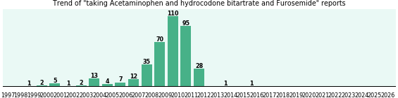 Acetaminophen and hydrocodone bitartrate and Furosemide drug interactions. Acetaminophen and hydrocodone bitartrate and Furosemide drug interactions.